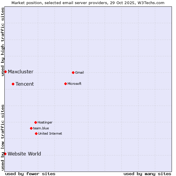 Market position of Tencent vs. Maxcluster vs. Website World