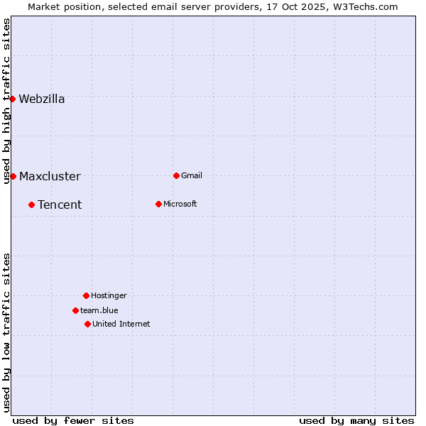 Market position of Tencent vs. Maxcluster vs. Webzilla