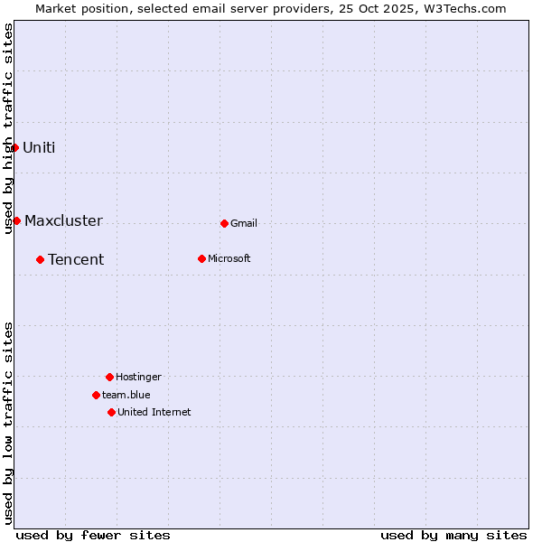 Market position of Tencent vs. Maxcluster vs. Uniti
