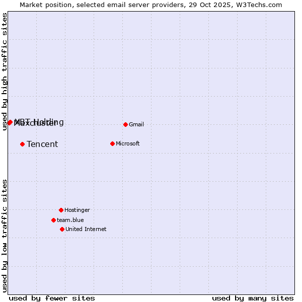 Market position of Tencent vs. XBT Holding vs. Maxcluster