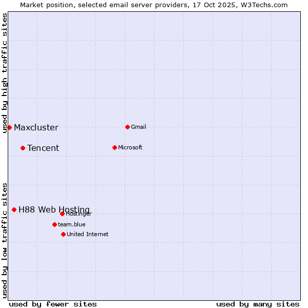 Market position of Tencent vs. H88 Web Hosting vs. Maxcluster