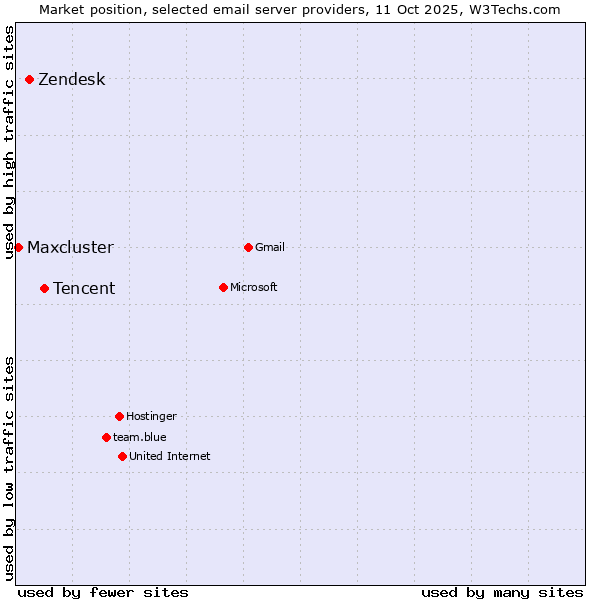 Market position of Tencent vs. Zendesk vs. Maxcluster