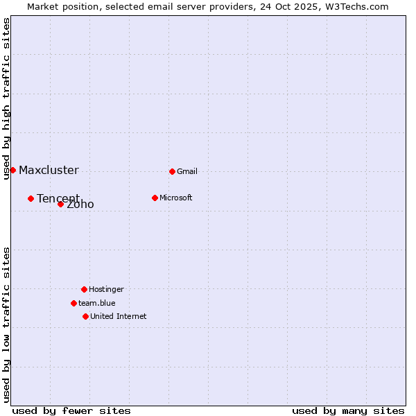 Market position of Zoho vs. Tencent vs. Maxcluster