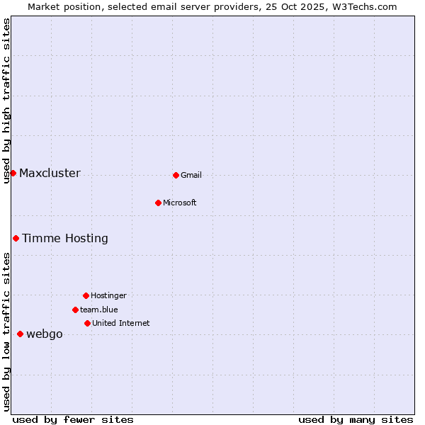 Market position of webgo vs. Timme Hosting vs. Maxcluster