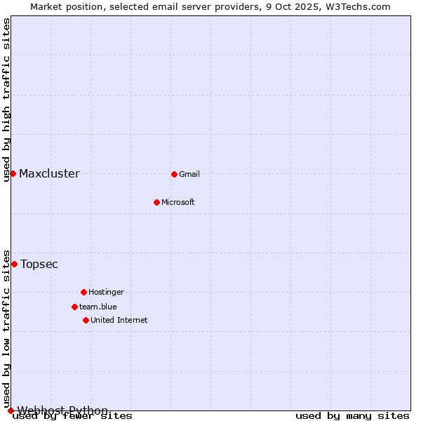 Market position of Topsec vs. Maxcluster vs. Webhost Python