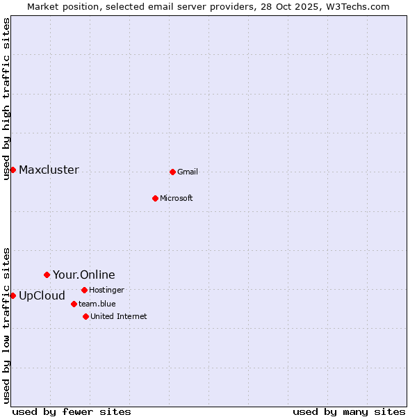 Market position of Your.Online vs. UpCloud vs. Maxcluster