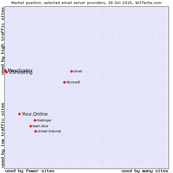 Market position of Your.Online vs. VSHosting vs. Maxcluster