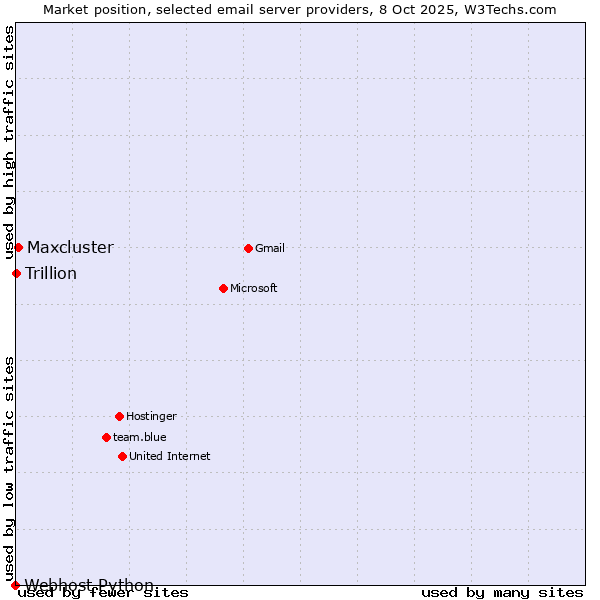 Market position of Maxcluster vs. Trillion vs. Webhost Python