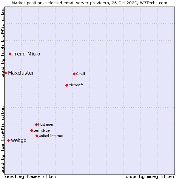 Market position of Trend Micro vs. webgo vs. Maxcluster