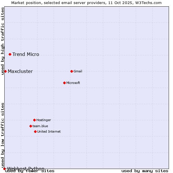 Market position of Trend Micro vs. Maxcluster vs. Webhost Python