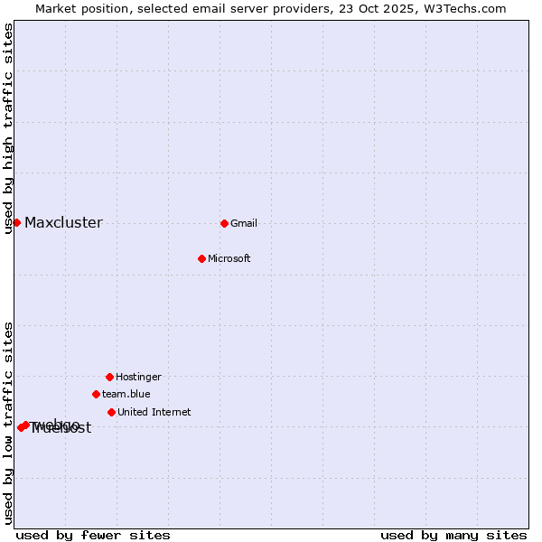 Market position of webgo vs. Truehost vs. Maxcluster