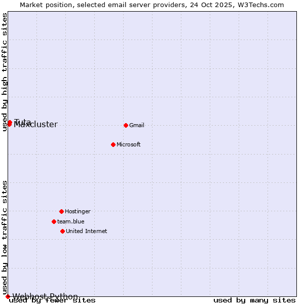 Market position of Tuta vs. Maxcluster vs. Webhost Python