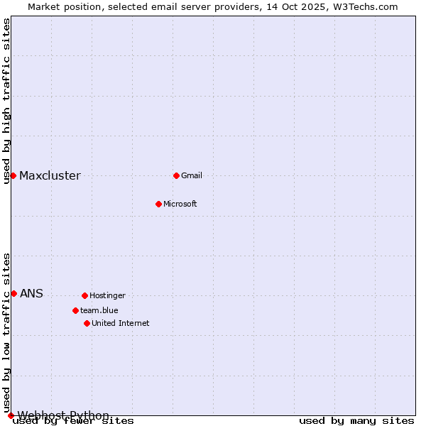 Market position of ANS vs. Maxcluster vs. Webhost Python