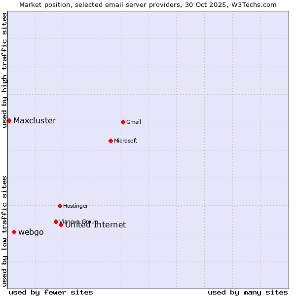 Market position of United Internet vs. webgo vs. Maxcluster