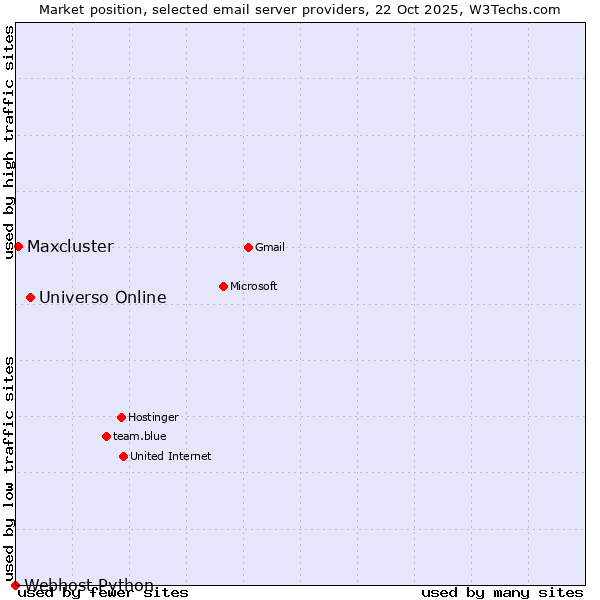 Market position of Universo Online vs. Maxcluster vs. Webhost Python