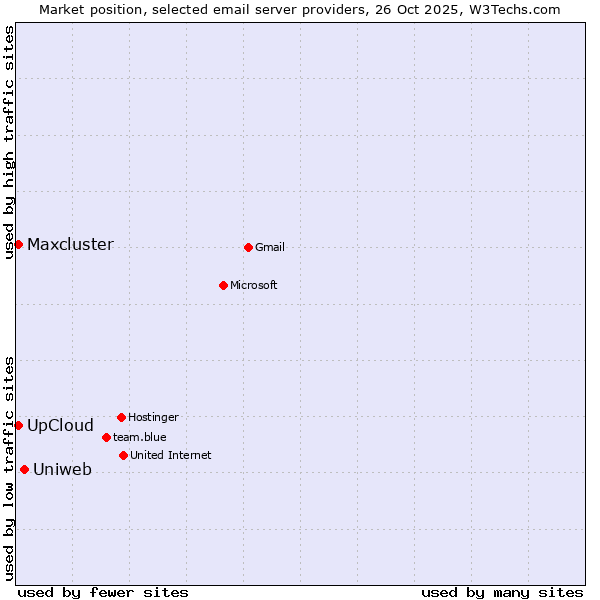 Market position of Uniweb vs. UpCloud vs. Maxcluster