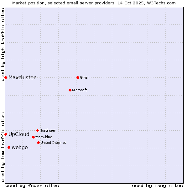 Market position of webgo vs. UpCloud vs. Maxcluster