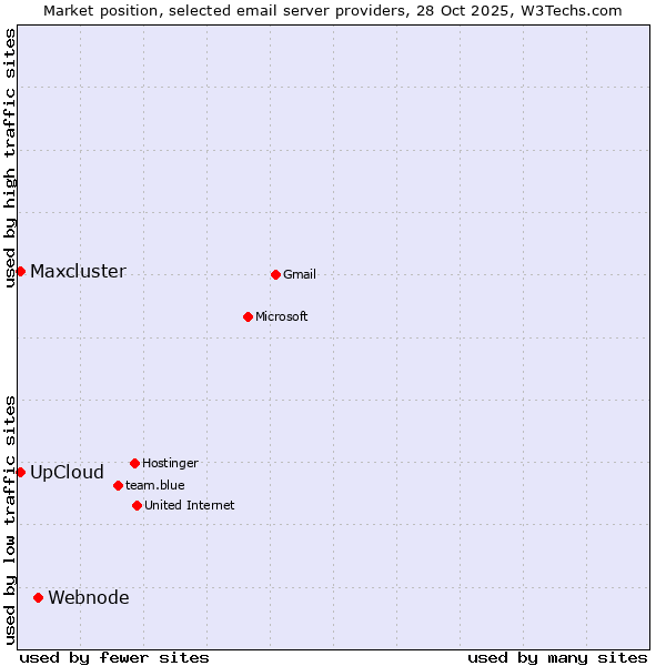 Market position of Webnode vs. UpCloud vs. Maxcluster