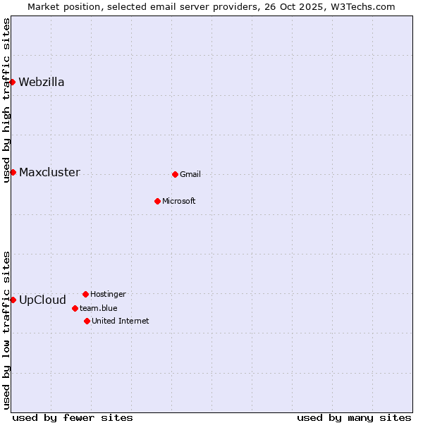 Market position of UpCloud vs. Maxcluster vs. Webzilla
