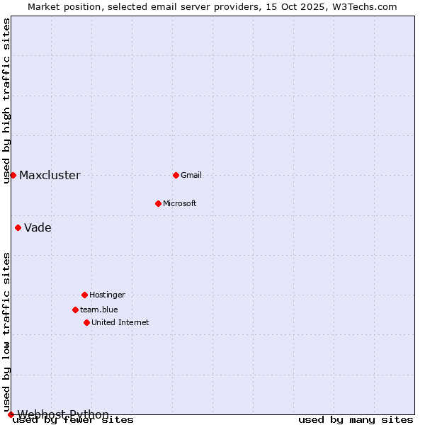 Market position of Vade vs. Maxcluster vs. Webhost Python