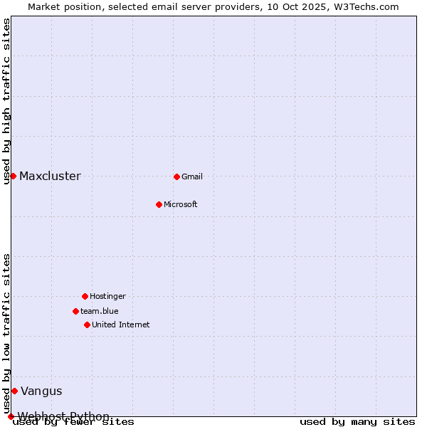 Market position of Vangus vs. Maxcluster vs. Webhost Python