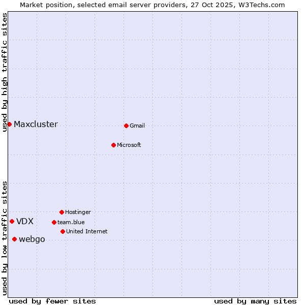 Market position of webgo vs. VDX vs. Maxcluster