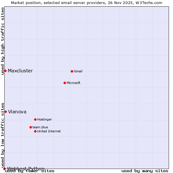 Market position of Vianova vs. Maxcluster vs. Webhost Python