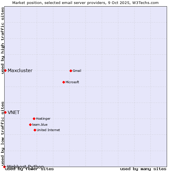 Market position of VNET vs. Maxcluster vs. Webhost Python