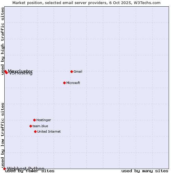 Market position of VSHosting vs. Maxcluster vs. Webhost Python