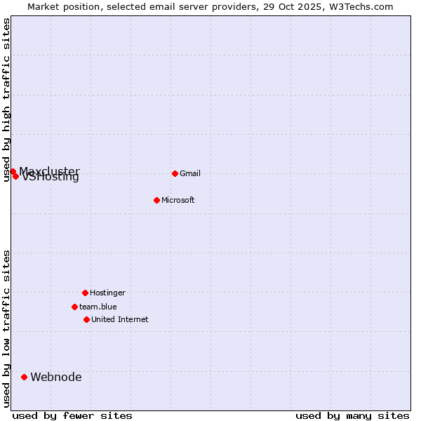 Market position of Webnode vs. VSHosting vs. Maxcluster