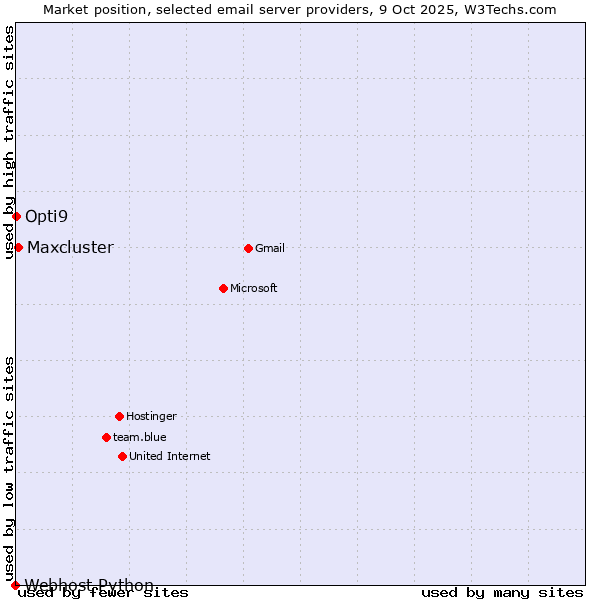 Market position of Maxcluster vs. Opti9 vs. Webhost Python