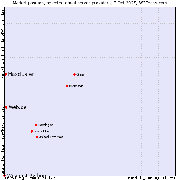 Market position of Web.de vs. Maxcluster vs. Webhost Python