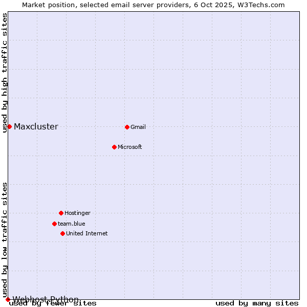 Market position of Maxcluster vs. Webhost Python