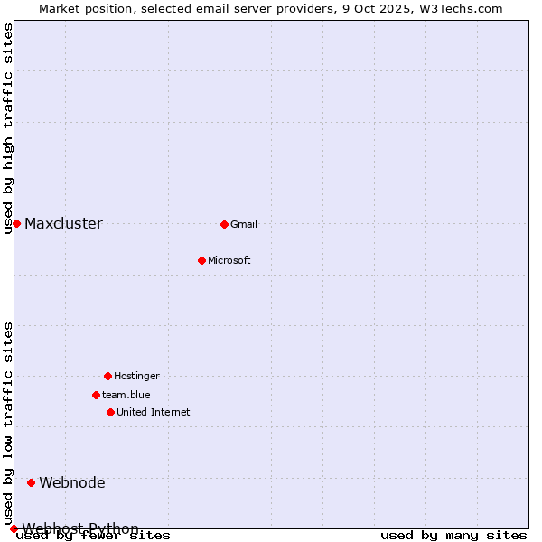 Market position of Webnode vs. Maxcluster vs. Webhost Python