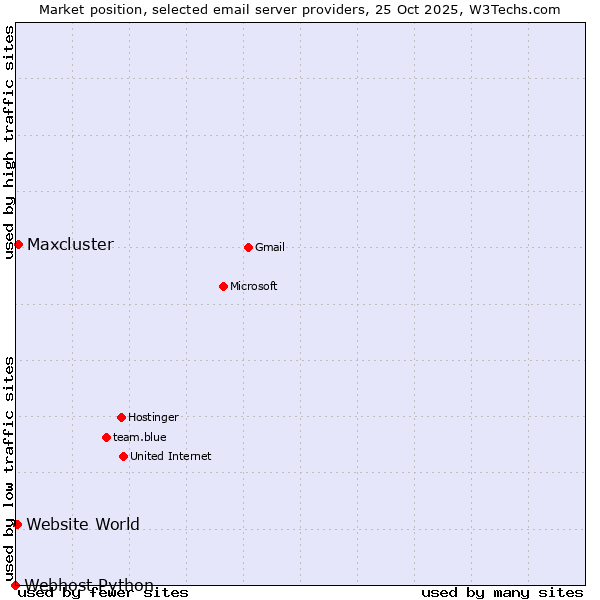 Market position of Maxcluster vs. Website World vs. Webhost Python