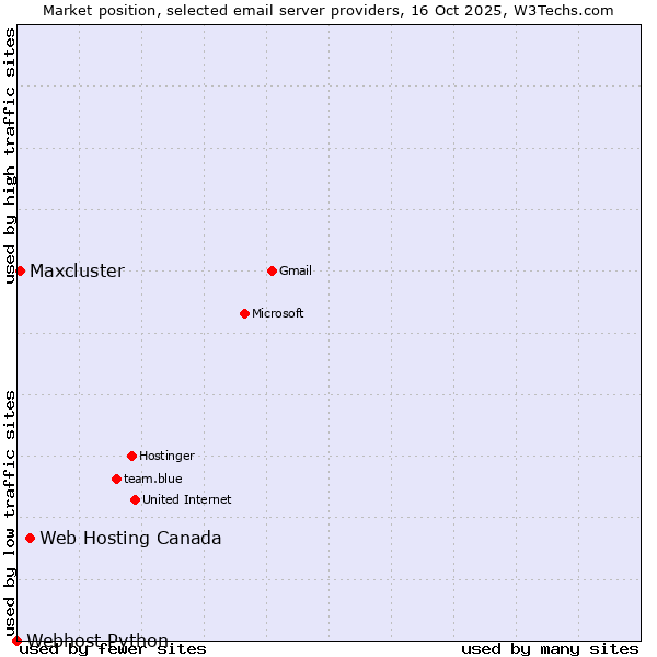 Market position of Web Hosting Canada vs. Maxcluster vs. Webhost Python