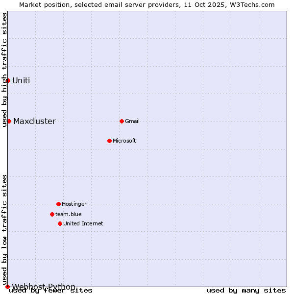 Market position of Maxcluster vs. Uniti vs. Webhost Python