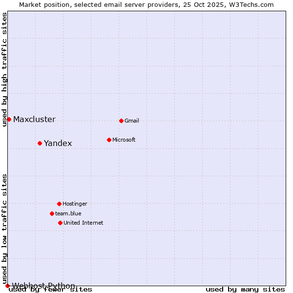 Market position of Yandex vs. Maxcluster vs. Webhost Python
