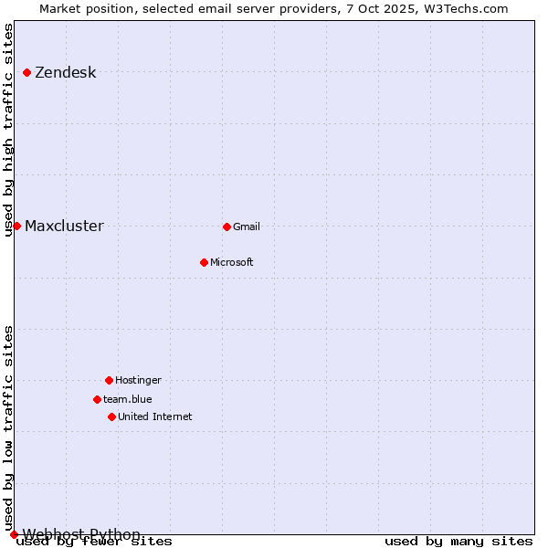 Market position of Zendesk vs. Maxcluster vs. Webhost Python