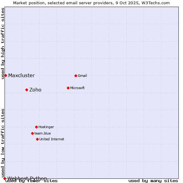 Market position of Zoho vs. Maxcluster vs. Webhost Python