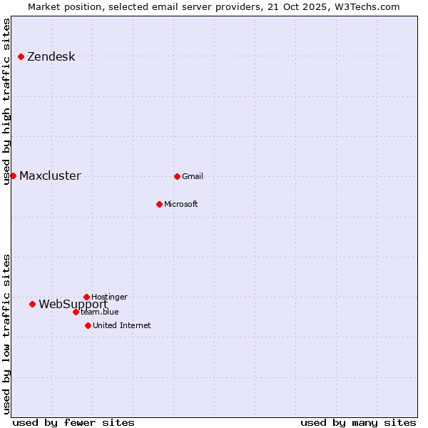 Market position of WebSupport vs. Zendesk vs. Maxcluster