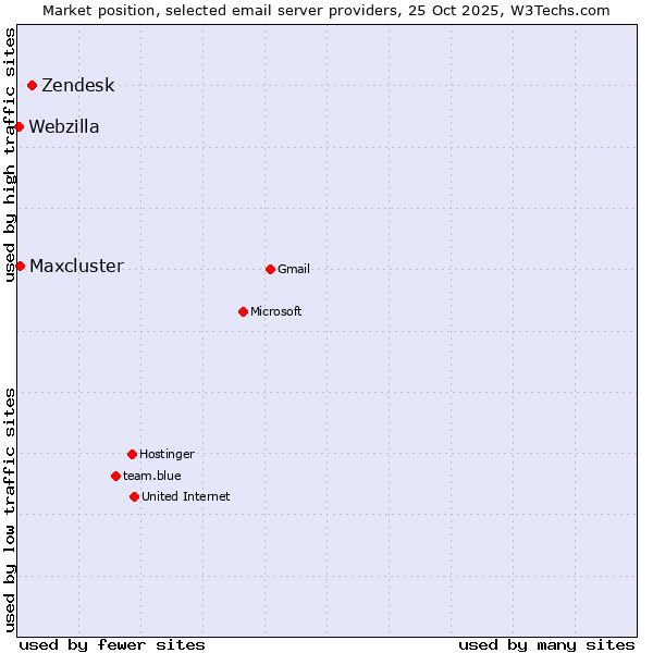 Market position of Zendesk vs. Maxcluster vs. Webzilla