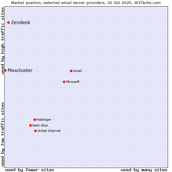 Market position of Zendesk vs. Maxcluster