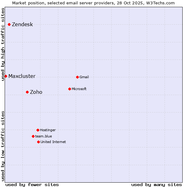 Market position of Zoho vs. Zendesk vs. Maxcluster