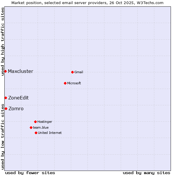 Market position of Zomro vs. ZoneEdit vs. Maxcluster
