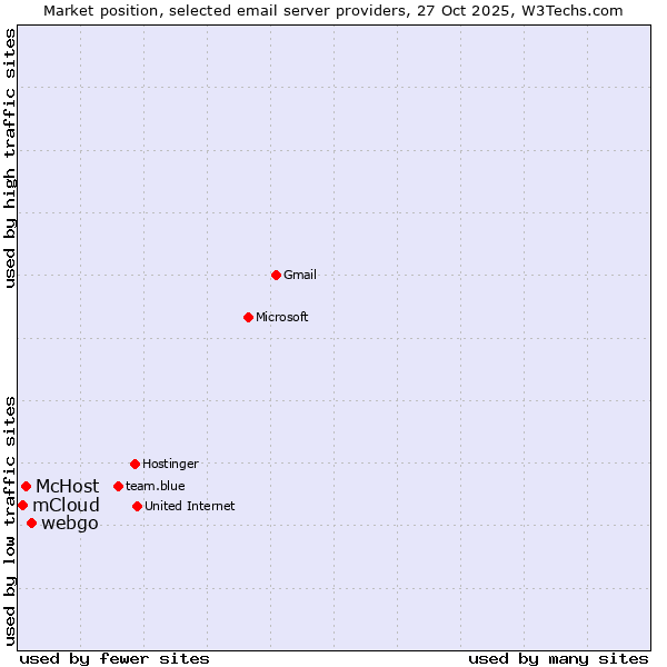 Market position of webgo vs. McHost vs. mCloud