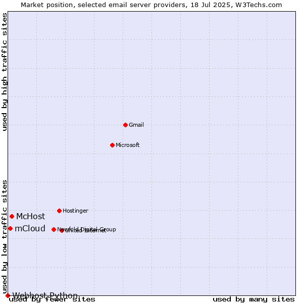 Market position of McHost vs. mCloud vs. Webhost Python