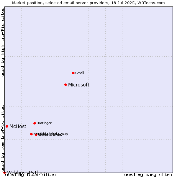 Market position of Microsoft vs. McHost vs. Webhost Python