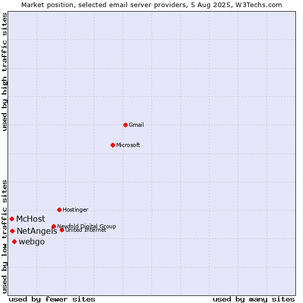 Market position of webgo vs. NetAngels vs. McHost