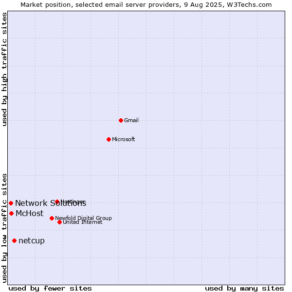 Market position of netcup vs. McHost vs. Network Solutions
